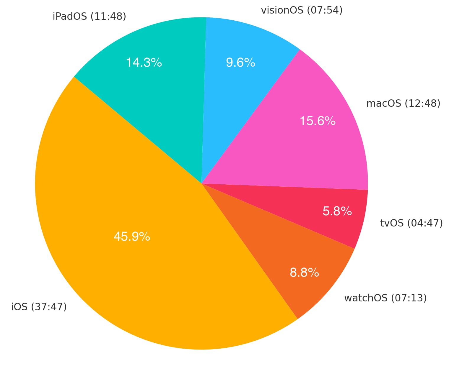 Distribuzione del tempo di presentazione WWDC 2025 Distribuzione del tempo di presentazione per piattaforme operative