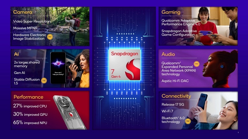 Snapshot of Snapdragon 7 Gen 4 chipset