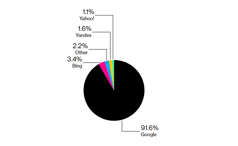 La quota di mercato di ricerca di Bing è cresciuta meno dell'1% nonostante l'integrazione di ChatGPT-2 La quota di mercato di ricerca di Bing è cresciuta meno dell'1% nonostante l'integrazione di ChatGPT-2