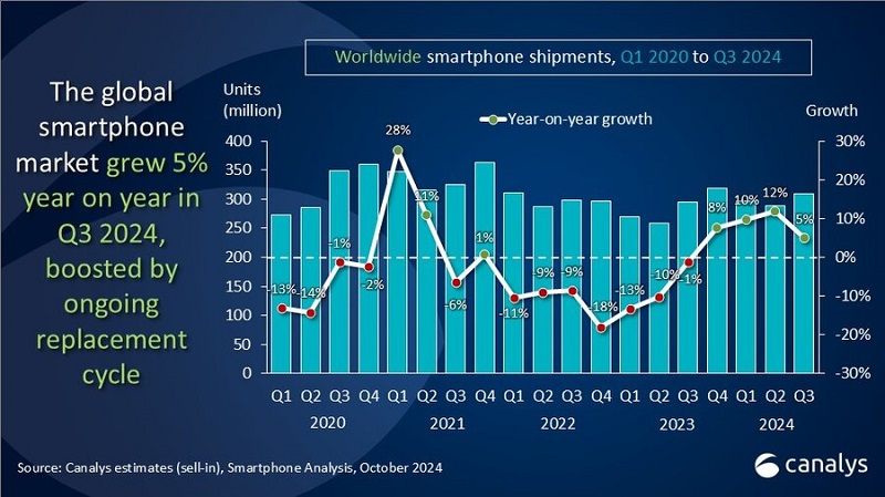 Samsung e Apple occupano le stesse posizioni nel mercato globale degli smartphone, mentre Xiaomi si sta avvicinando a loro: le statistiche di vendita per il terzo trimestre del 2024 sono presentate-4 Samsung e Apple occupano le stesse posizioni nel mercato globale degli smartphone, mentre Xiaomi si sta avvicinando a loro: le statistiche di vendita per il terzo trimestre del 2024 sono presentate-4